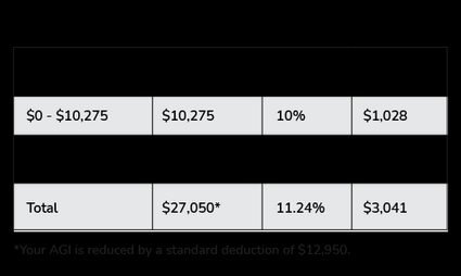 federal tax result