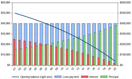 Loan payment - amortization schedule
